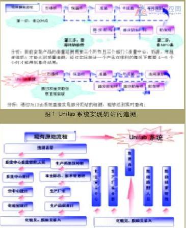 蒙牛的信息化过程