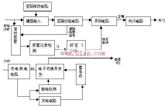 一、 引言 随着人们生活水平的提高,如何实现家庭防盗这一问题也变的尤其的突出,传统的机械锁由于其构造的简单,被撬的事件屡见不鲜,电子锁由于其保密性高,使用灵活性好,安全系数高,受到了广大用户的亲呢。 设计本课题时构思了两种方案:一种是用以AT89s51为核心的单片机控制方案;另一种是用以74LS112双JK触发器构成的数字逻辑电路控制方案。考虑到数字电路方案原理过于简单,而且不能满足现在的安全需求,所以本文采用前一种方案。 二、方案论证与比较 方案一:采用数字电路控制。其原理方框图如图1-1所示。 600
